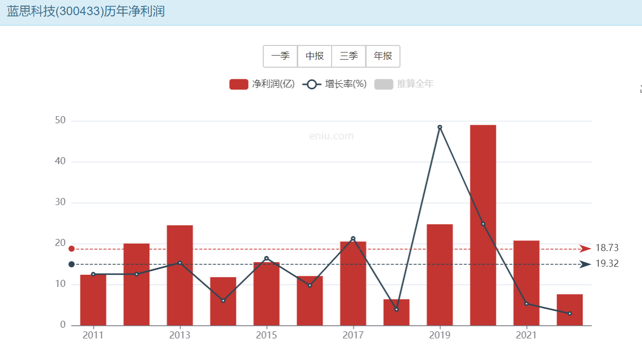 从“果链”到“新能源”，周群飞带着蓝思科技押对注了吗？