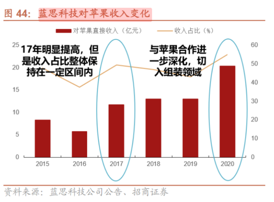 从“果链”到“新能源”，周群飞带着蓝思科技押对注了吗？