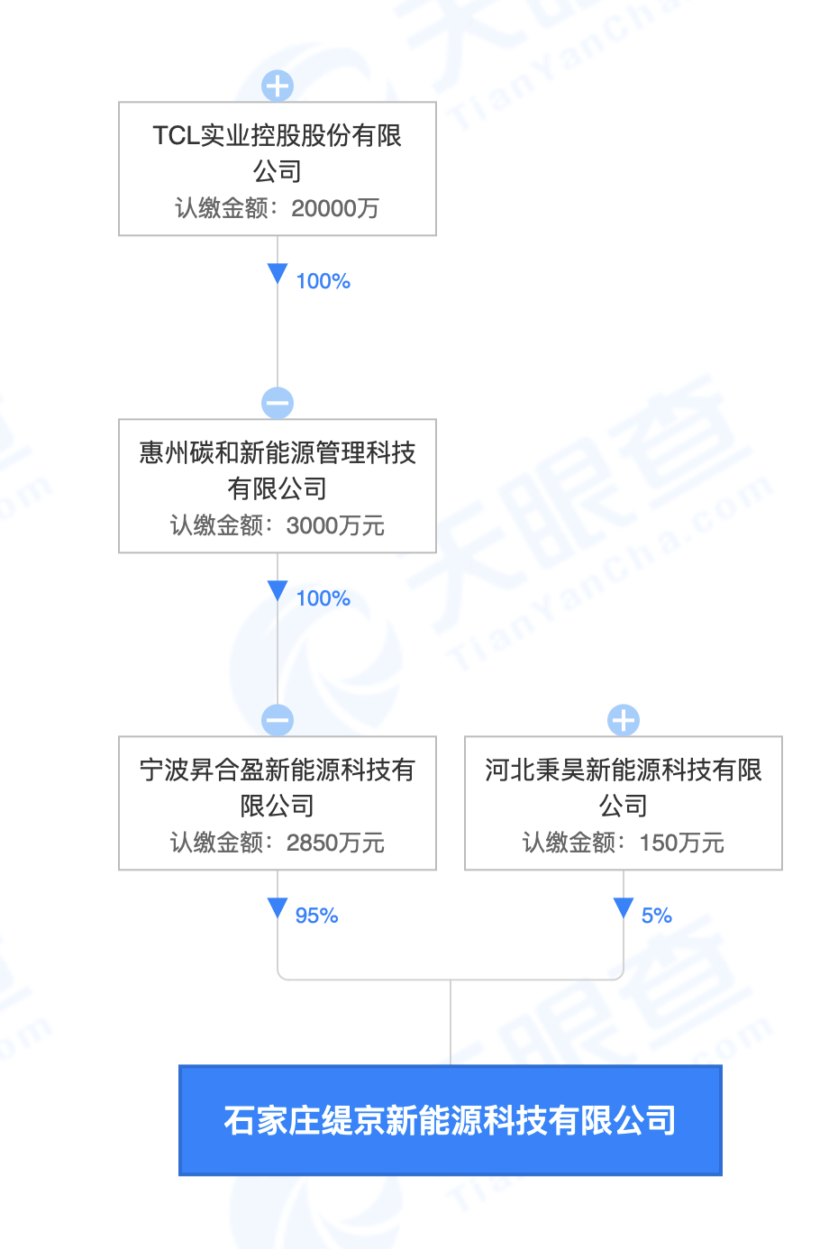 TCL投资成立缇京新能源公司# 经营范围含光伏设备销售