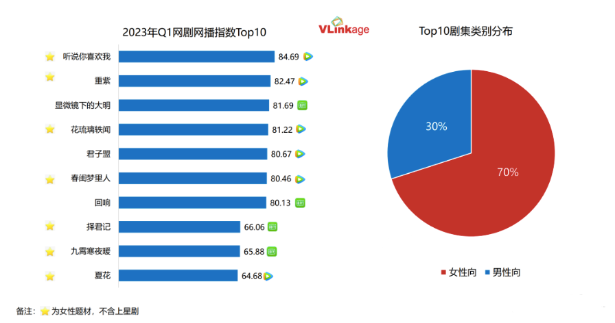 市场覆盖率与爆款命中率双高，腾讯视频女性赛道有何内容密码？