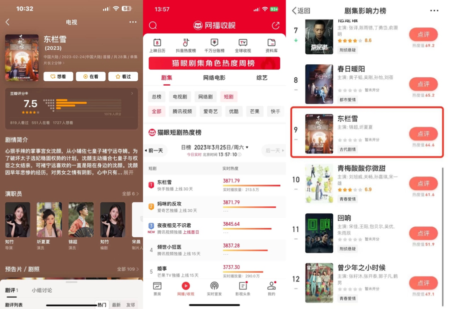 《东栏雪》收官播放破5亿，快手坐稳“古风微短剧第一厂牌”