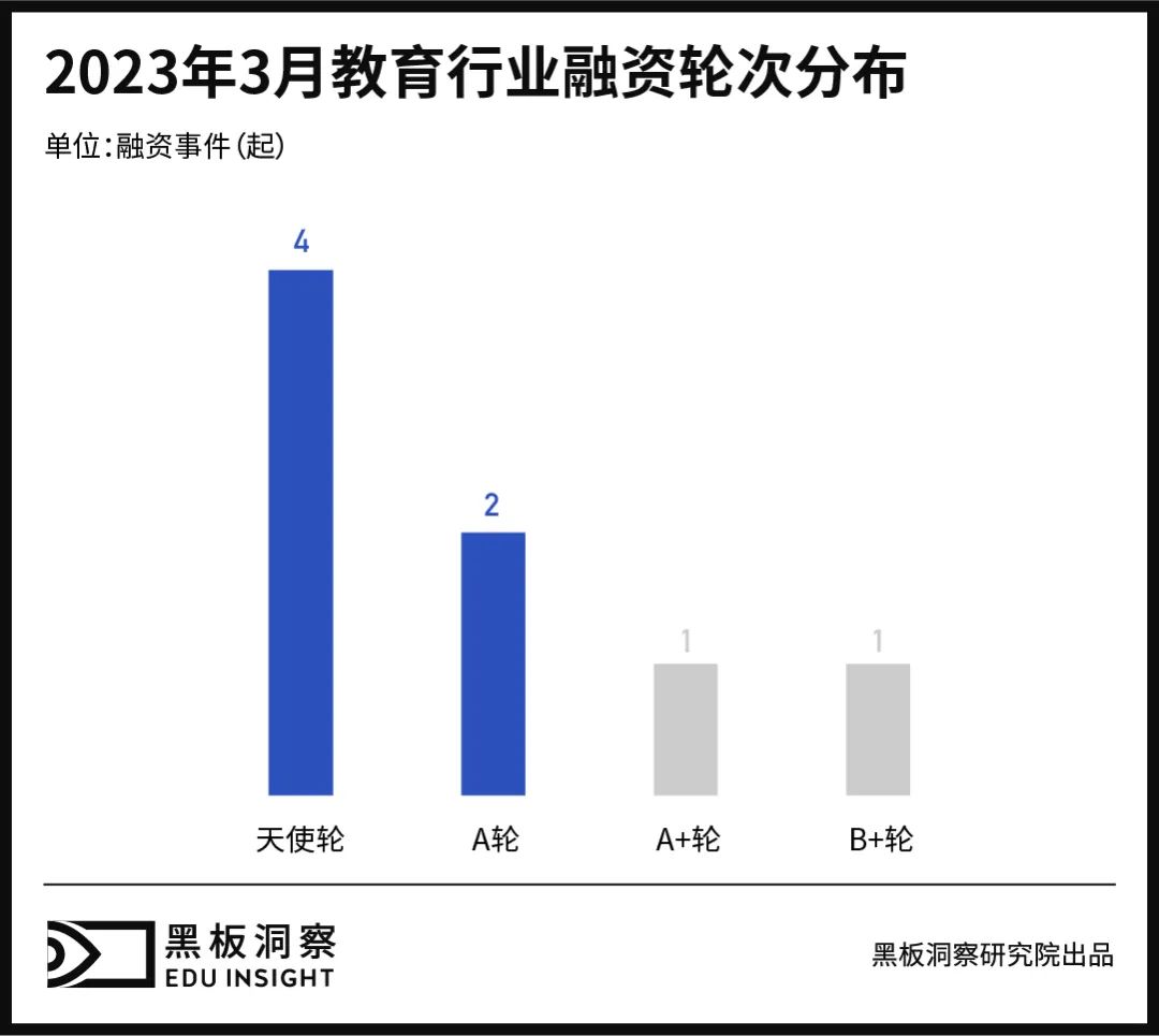 3月教育行业融资报告：8家企业共融资1.29亿元，家庭教育显露锋芒