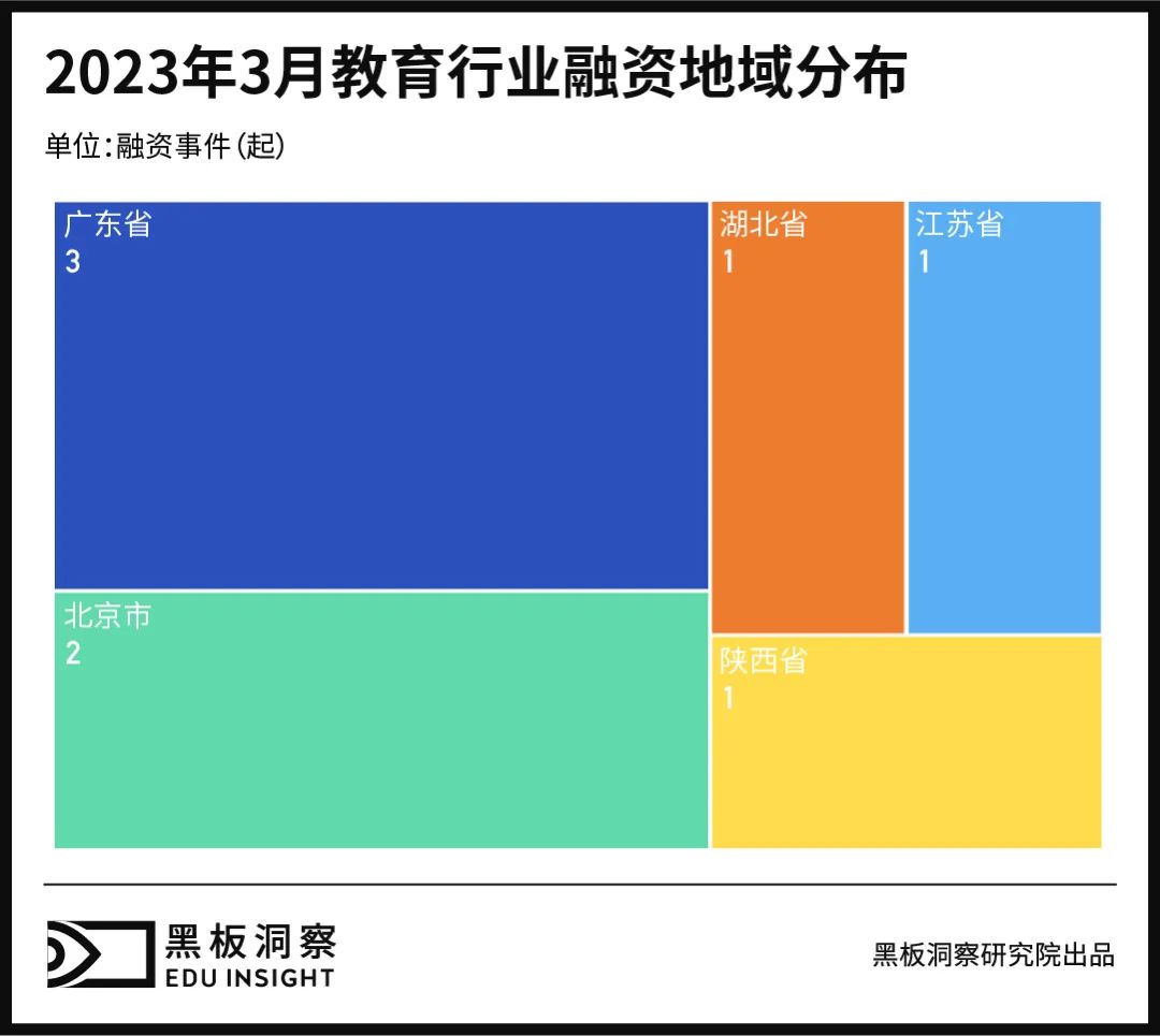 3月教育行业融资报告：8家企业共融资1.29亿元，家庭教育显露锋芒