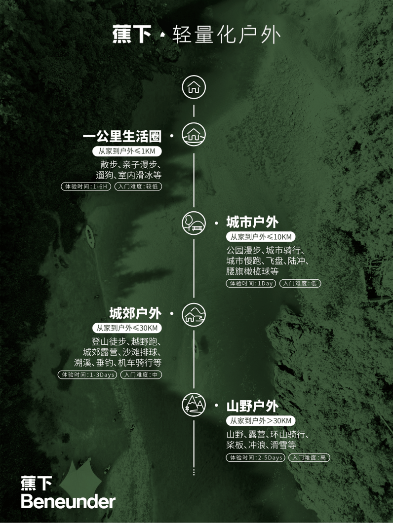 蕉下破壁：更多产品更深心智，在“大众生活”里做广做深