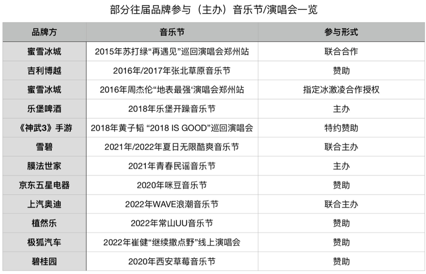 从赞助、冠名到主办，品牌方为何热衷入局音乐节？
