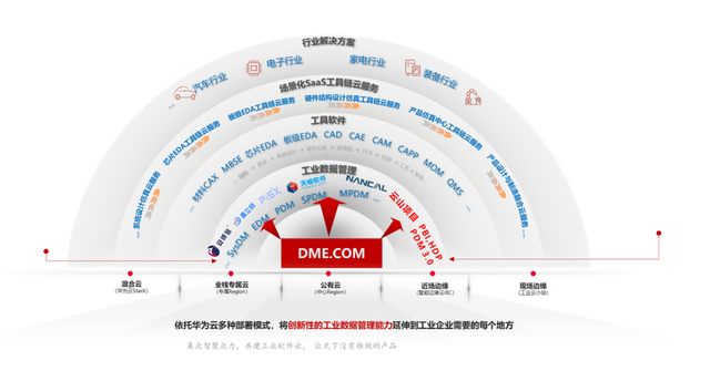 坚实底座+丰富应用，构建工业的新数字世界