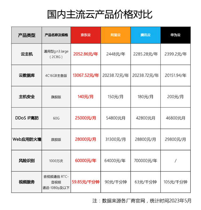 中国云市场爆发公开比价大战！中小企业数字化转型拐点已至