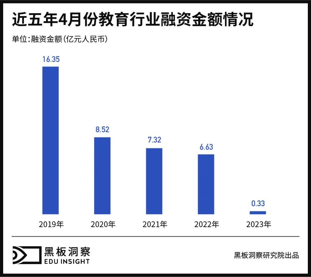 4月教育行业融资报告：3家企业共融资3300万元，来到历年最低谷