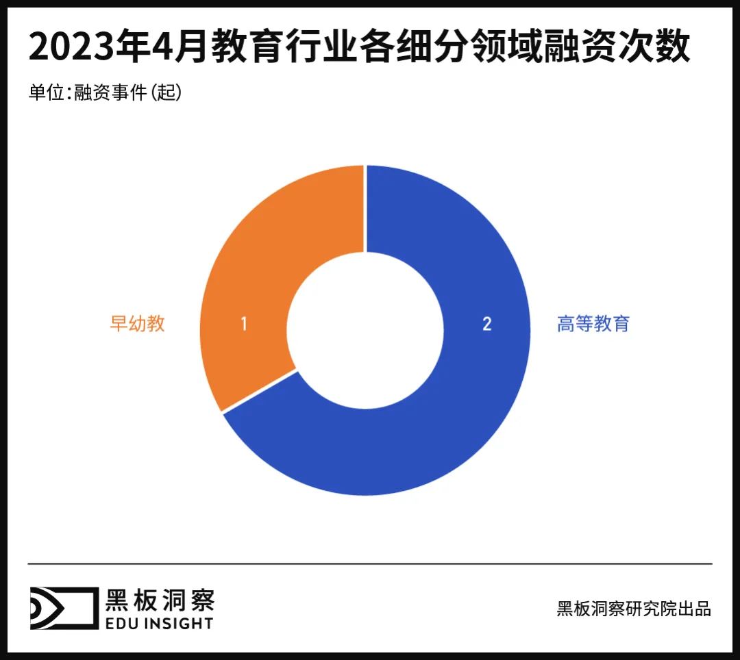 4月教育行业融资报告：3家企业共融资3300万元，来到历年最低谷