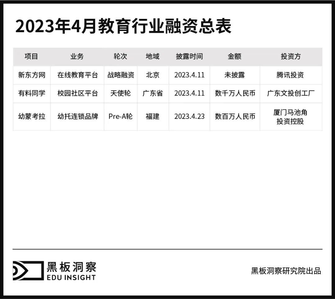 4月教育行业融资报告：3家企业共融资3300万元，来到历年最低谷