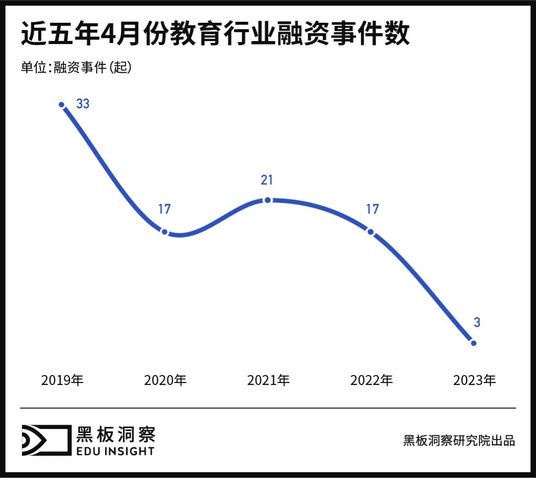 4月教育行业融资报告：3家企业共融资3300万元，来到历年最低谷