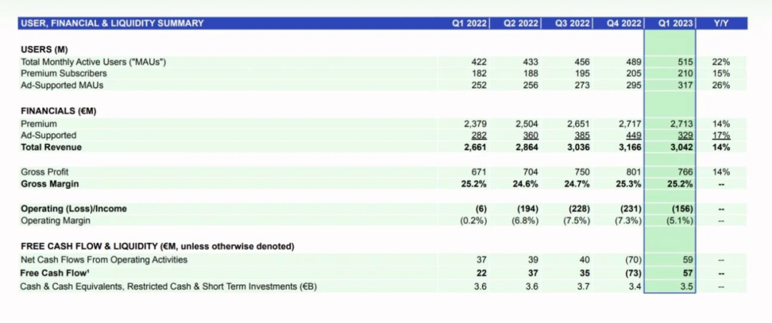 Spotify付费用户破2亿，50%黑胶消费者没有唱机，YouTube Music正式推出播客