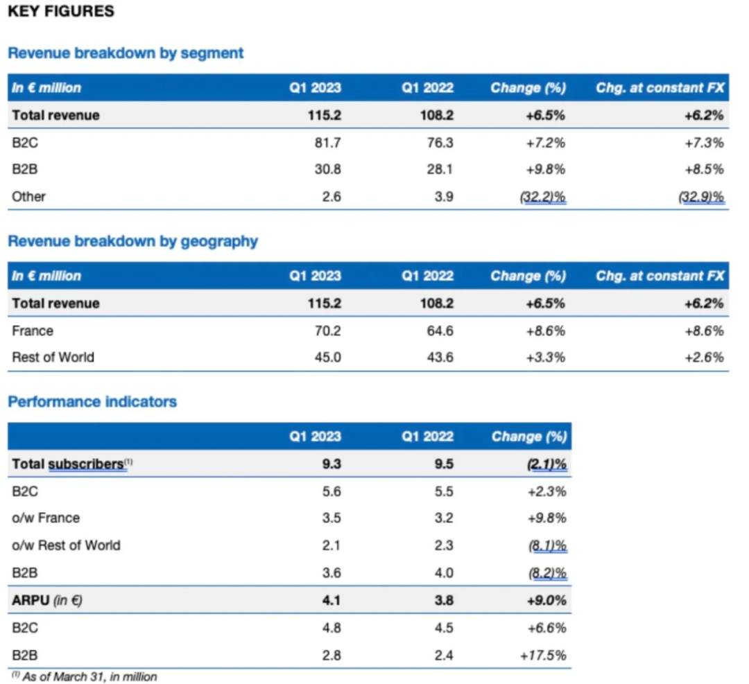Spotify付费用户破2亿，50%黑胶消费者没有唱机，YouTube Music正式推出播客