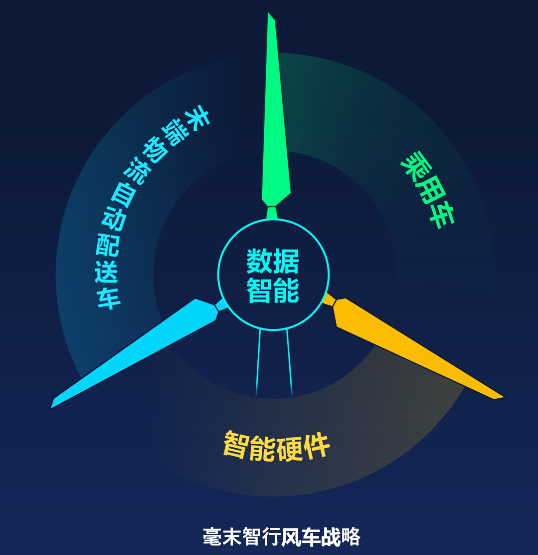小魔驼3.0下探至9万元背后，是毫末智行的“高位再进化”