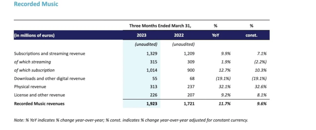 Spotify付费用户破2亿，50%黑胶消费者没有唱机，YouTube Music正式推出播客