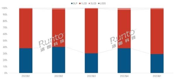 极米、坚果“扯头花”，便宜了“小弟们”？