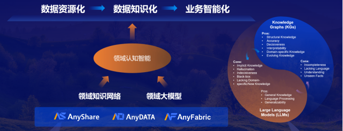 揭秘爱数AnyShare认知助手：大模型深度产品化，深化人与机器的“分工协作”