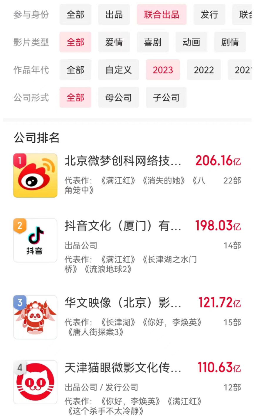 坏猴子、淘票票、微抖……《孤注一掷》背后的“大赢家”们