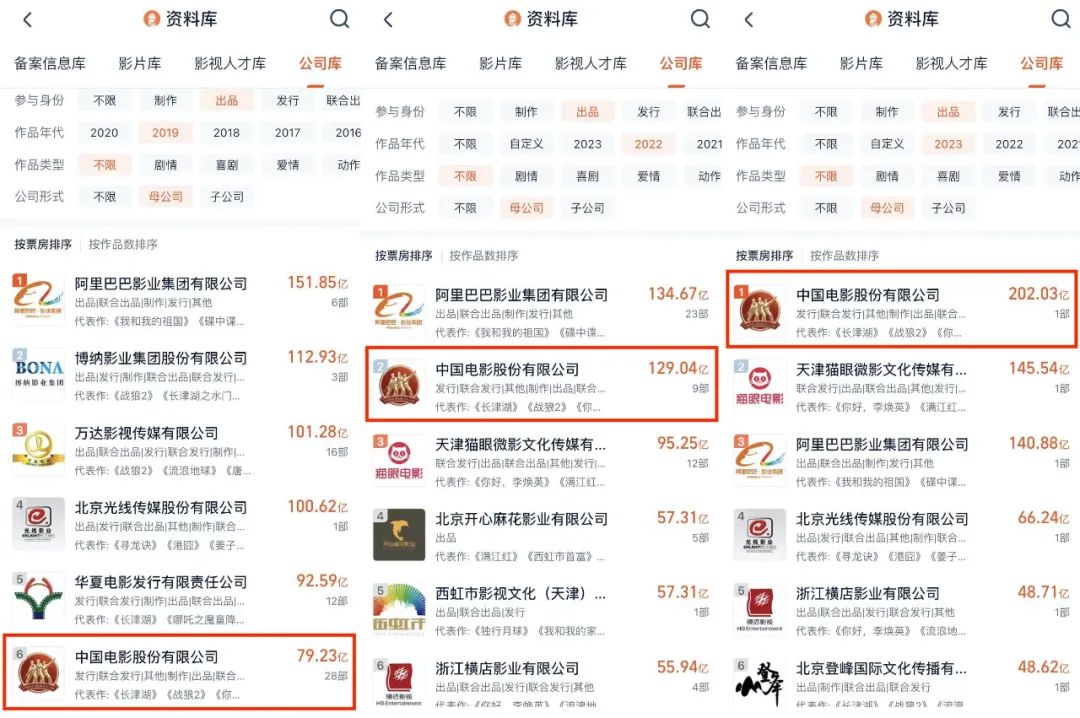 坏猴子、淘票票、微抖……《孤注一掷》背后的“大赢家”们