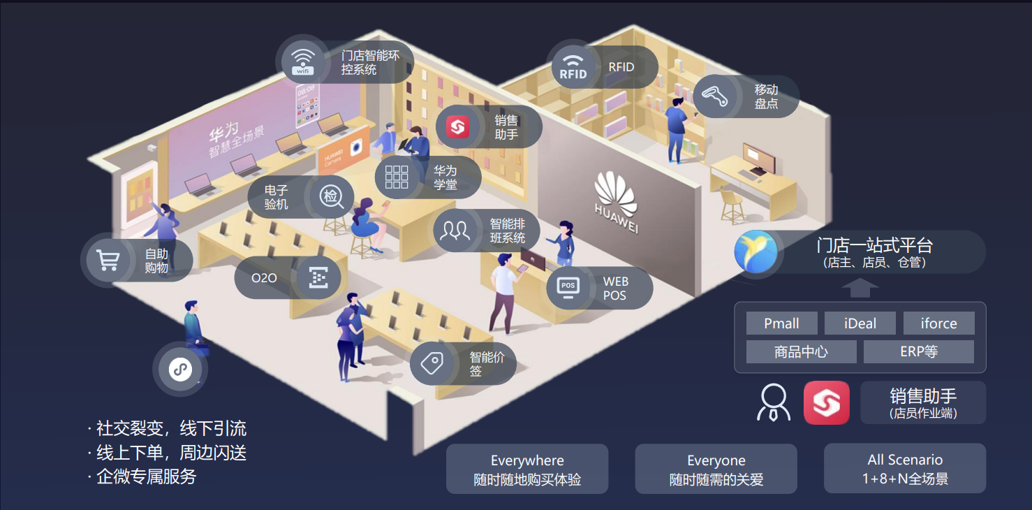 数字化系统与业务充分融合，华为云智慧门店让生意更好做