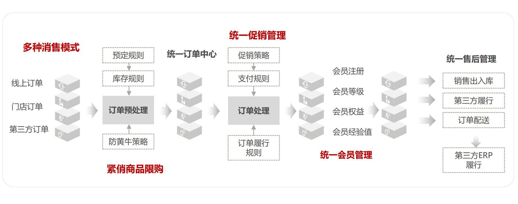 数字化系统与业务充分融合，华为云智慧门店让生意更好做