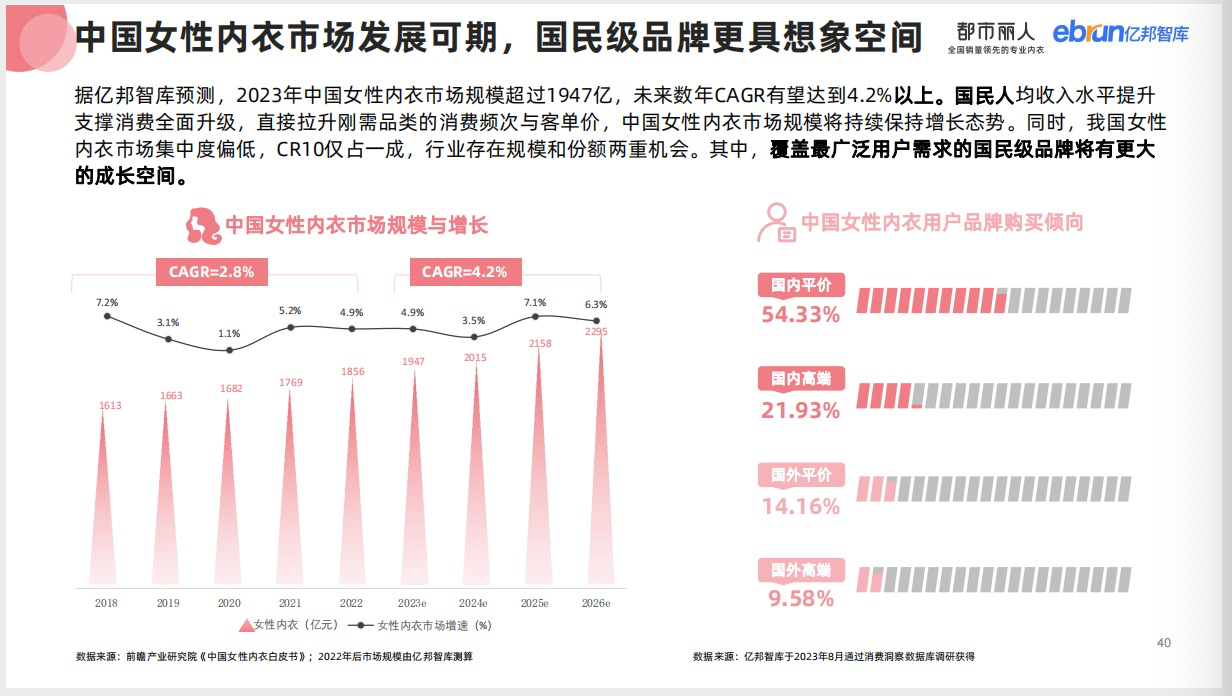女性内衣市场“长坡厚雪”，国民品牌都市丽人进入“当打之年”