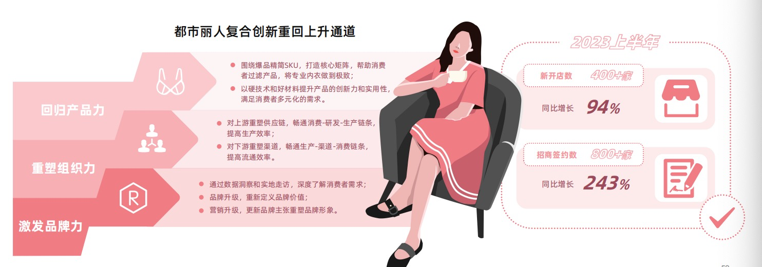 女性内衣市场“长坡厚雪”，国民品牌都市丽人进入“当打之年”