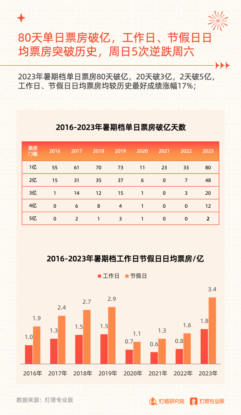 “最强暑期档” 复盘：最本土化、最难预测、最具争议的一届