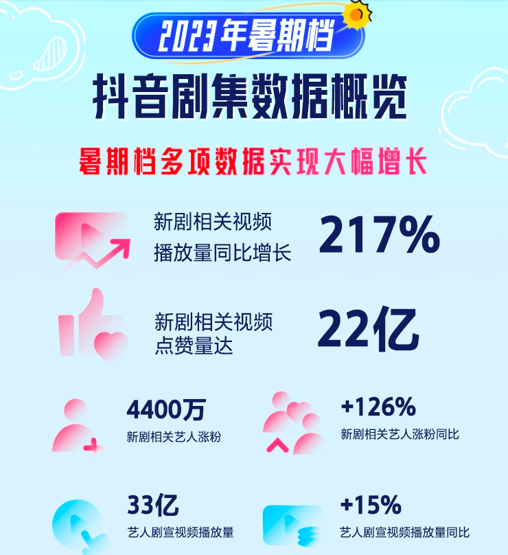 抖音，成为娱乐宣发“标配”后下一站是？