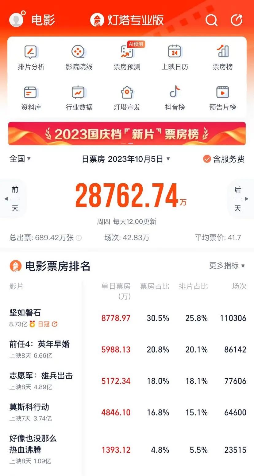 动作戏量大管饱的《莫斯科行动》，为何仍难突破票房魔咒？