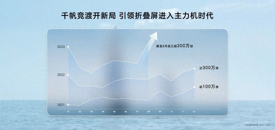 第3季度市场份额第一，荣耀折叠屏降龙十八掌威力仅冰山一角