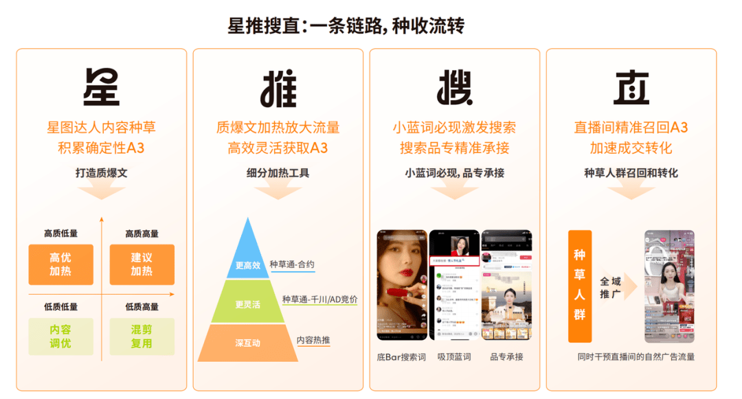 为什么说今年双11驱动好生意的是“星推搜直”？