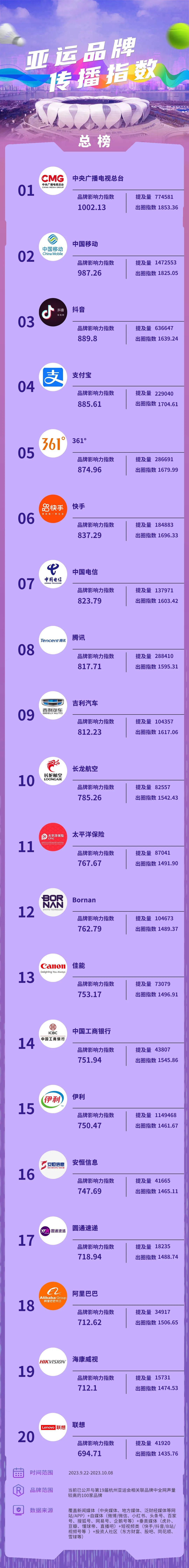 亚运品牌传播指数Top20中，唯一没靠广告出圈的品牌是怎么炼成的