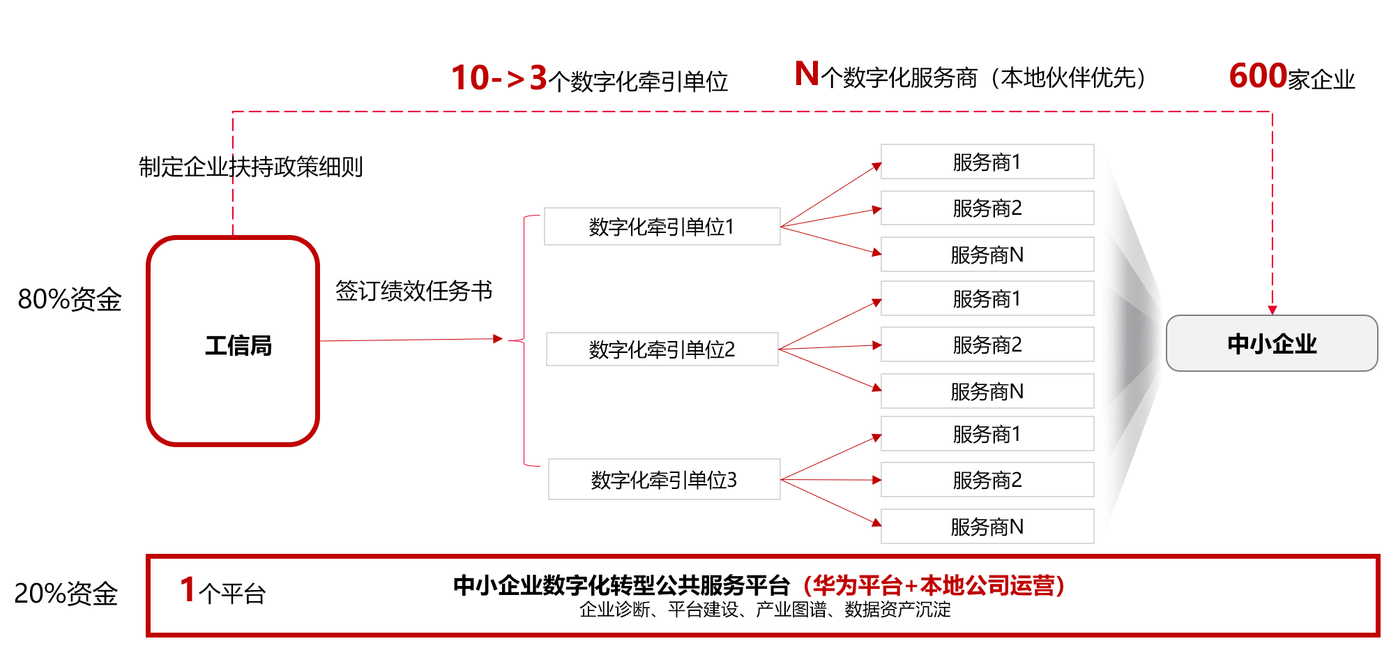 中小企业数字化的“下半场”，与华为的生态伙伴“引力场”
