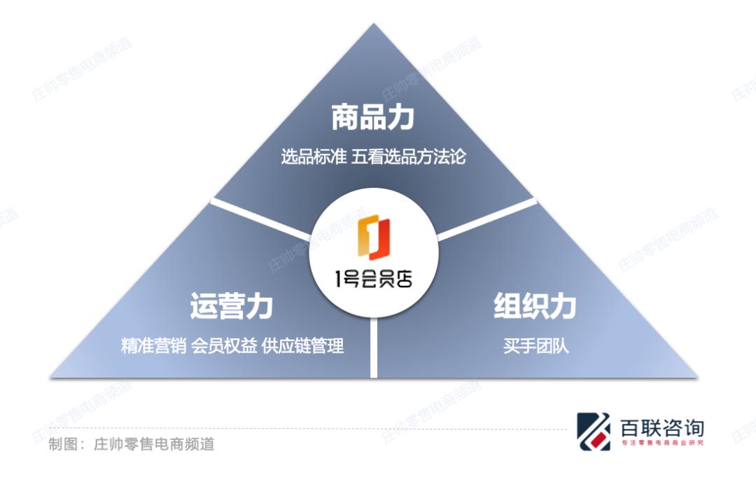 低调前行数年，1号店会员已超两百万，只因它筑牢了做零售的三个根基