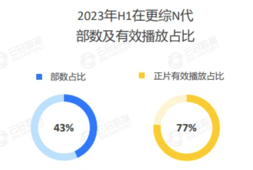 超80档节目撑起2023综艺市场 ：谁在制造热潮，谁在建立壁垒