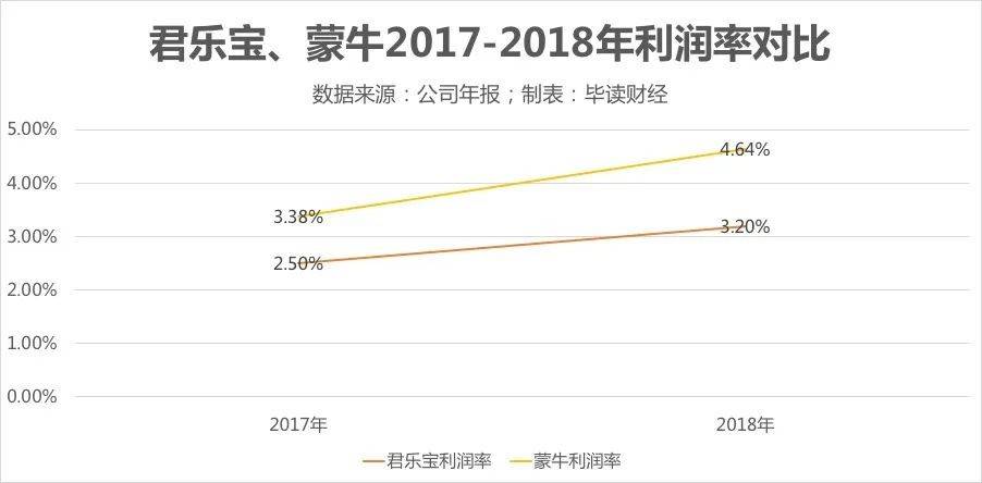 想上市的君乐宝急需用钱