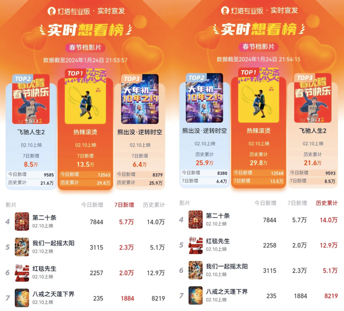 2024春节档前瞻，数智化拆解第一梯队竞争格局