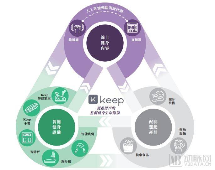 Keep们的生意陷入“进退两难”