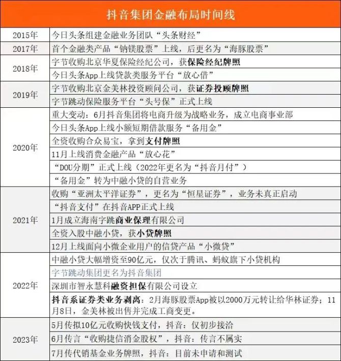 周天财经科技, 「近4000亿」之谜：抖音如何崛起为线上金融“新王”