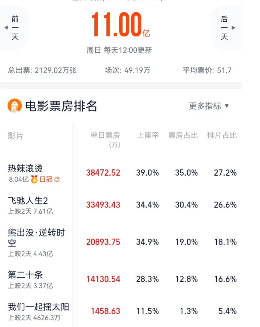 春节档半程观察：头部高歌猛进，腰部猛扯后腿？