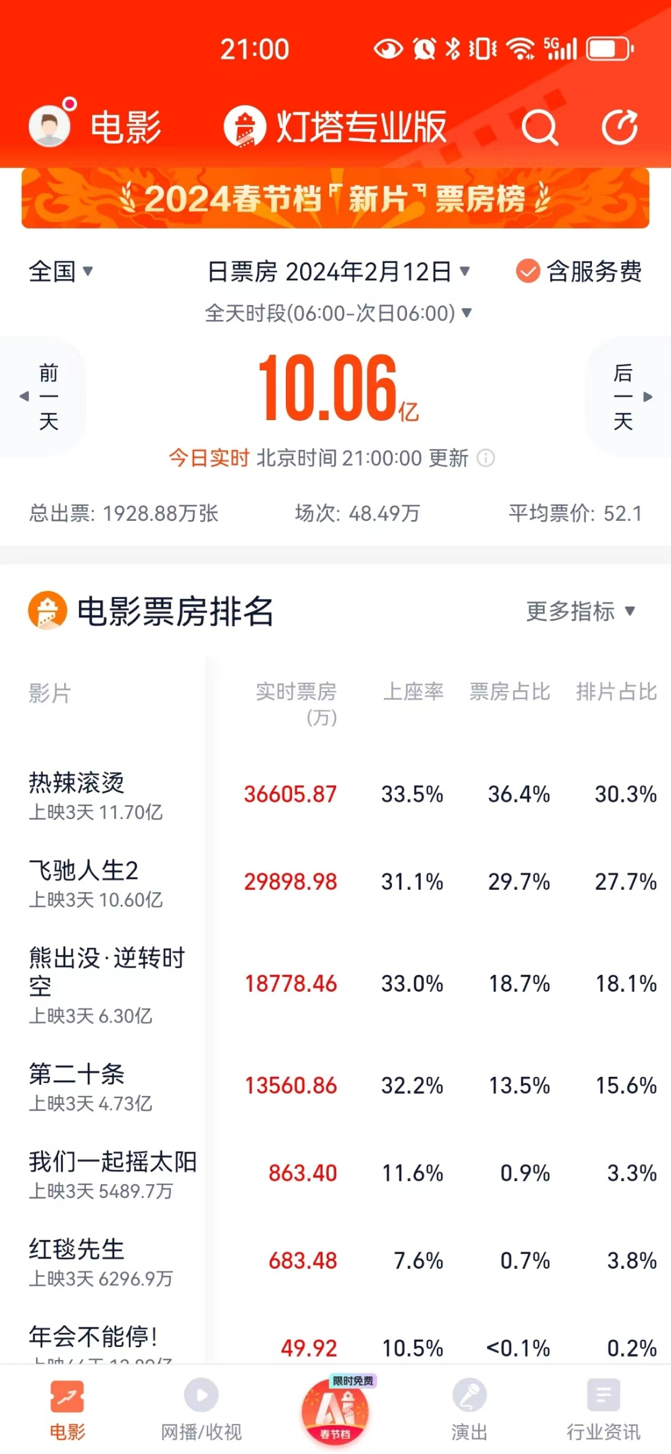 春节档半程观察：头部高歌猛进，腰部猛扯后腿？