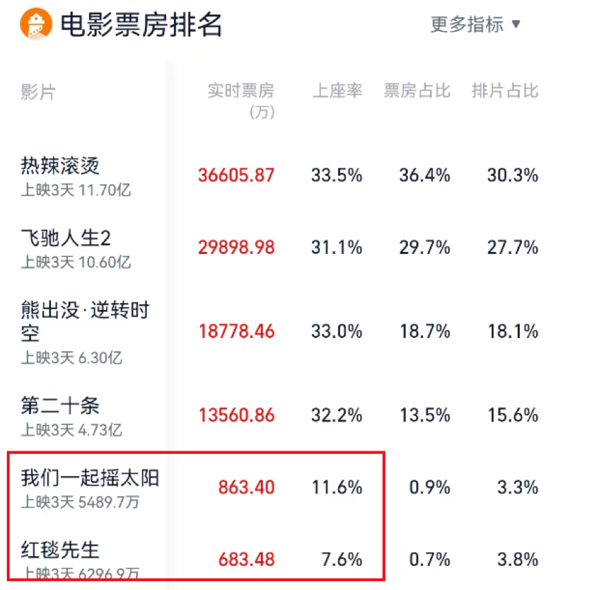 春节档半程观察：头部高歌猛进，腰部猛扯后腿？