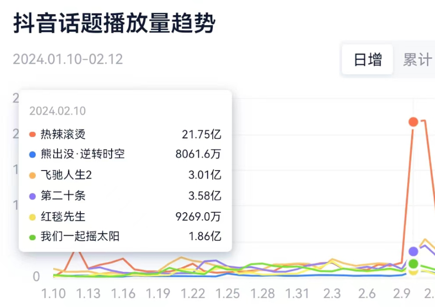 春节档半程观察：头部高歌猛进，腰部猛扯后腿？