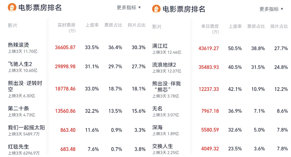 春节档半程观察：头部高歌猛进，腰部猛扯后腿？