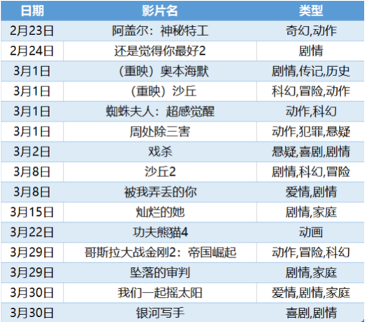 “后春节档”观察：“主菜单一”后劲乏力，新片扎堆在“疯狂三月”