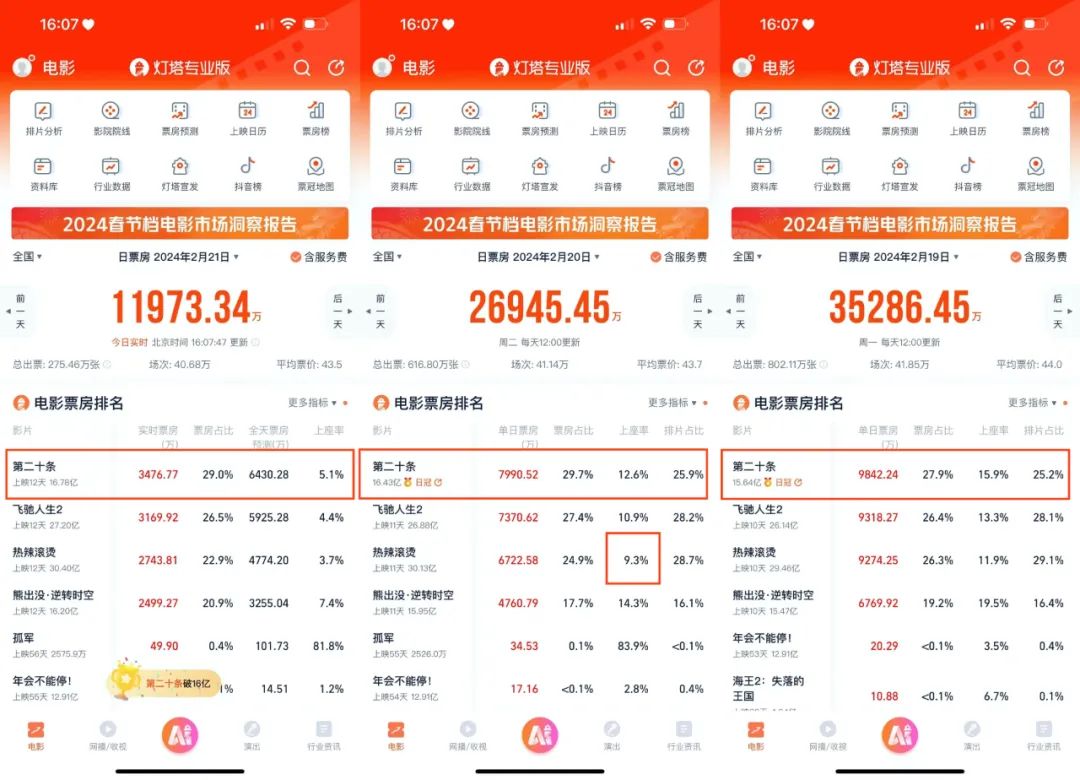 “后春节档”观察：“主菜单一”后劲乏力，新片扎堆在“疯狂三月”