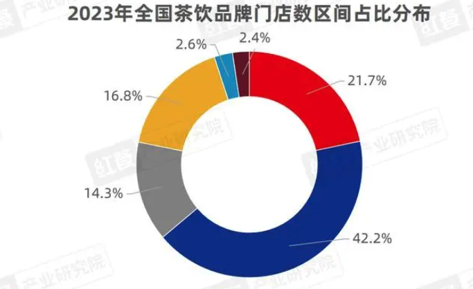 单店投资门槛直降40万！奈雪的茶撬不动加盟商了？