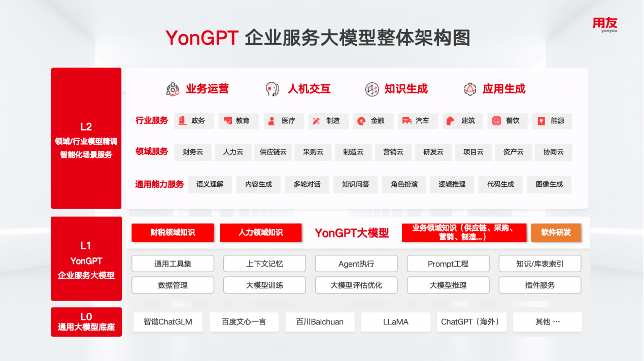 用友的YonGPT大模型，落到了企业服务的点子上