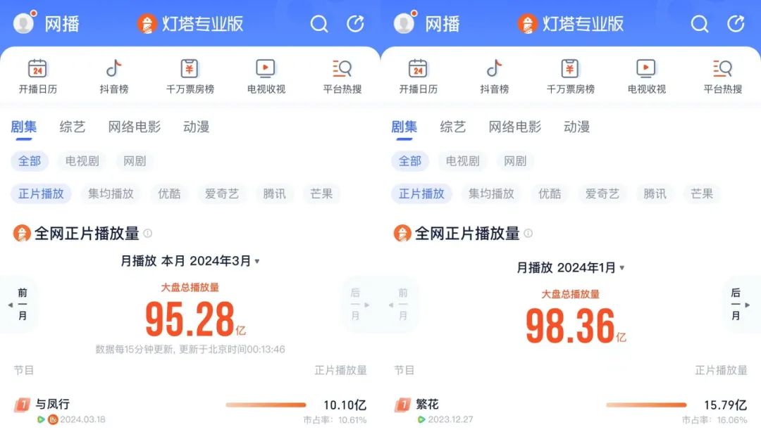高端开局的Q1剧集市场，头部玩家当属腾讯视频